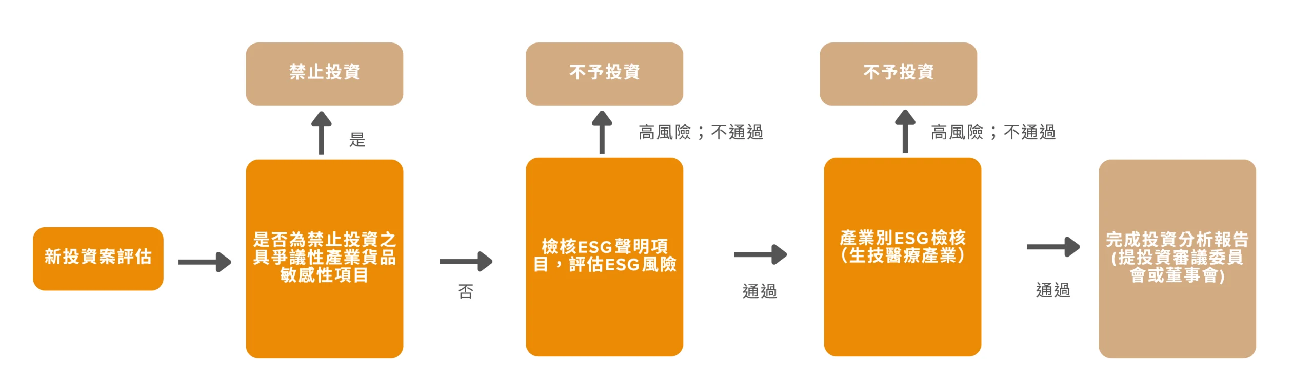 2-投資流程ESG管理
