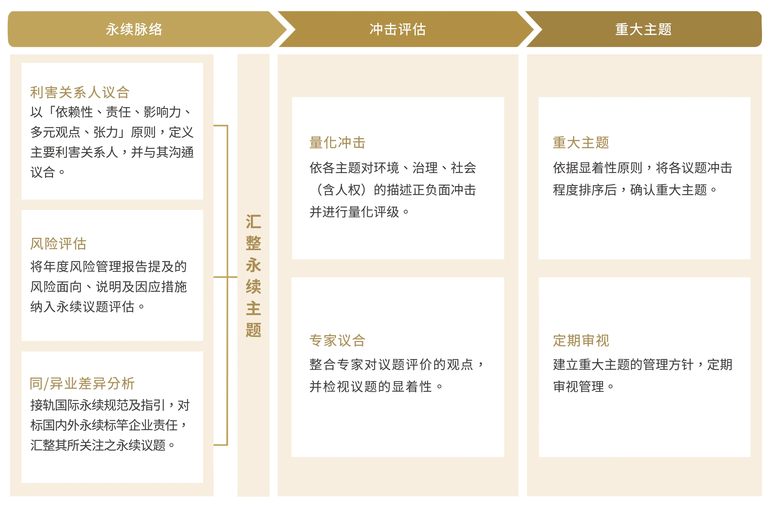 利害关系人议合与重大主题分析– 钻石生技